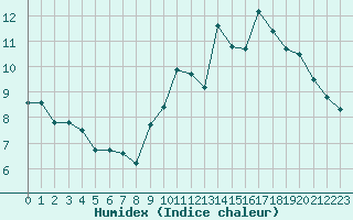 Courbe de l'humidex pour Dinard (35)