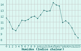 Courbe de l'humidex pour Brest (29)