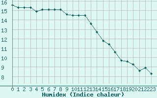 Courbe de l'humidex pour Saint-Germain-le-Guillaume (53)