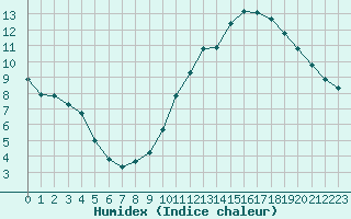 Courbe de l'humidex pour Beaucroissant (38)