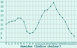 Courbe de l'humidex pour Lhospitalet (46)