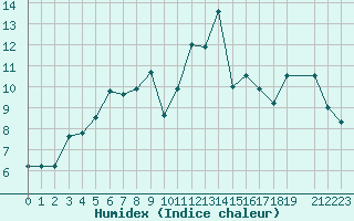 Courbe de l'humidex pour Ile d'Yeu - Saint-Sauveur (85)