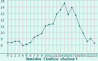 Courbe de l'humidex pour Leek Thorncliffe