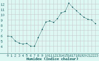 Courbe de l'humidex pour Vire (14)