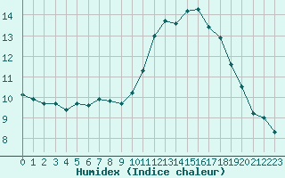 Courbe de l'humidex pour Nantes (44)