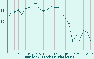 Courbe de l'humidex pour Ploudalmezeau (29)