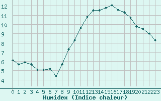 Courbe de l'humidex pour Blac (69)