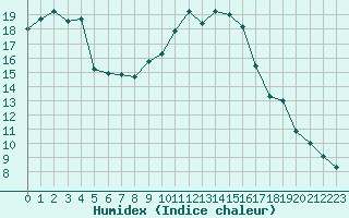 Courbe de l'humidex pour Figari (2A)