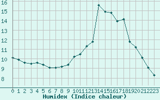 Courbe de l'humidex pour Courcelles (Be)