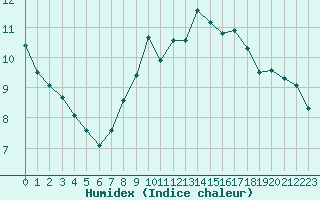 Courbe de l'humidex pour Bziers-Centre (34)