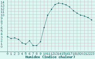 Courbe de l'humidex pour Lyon - Bron (69)