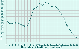 Courbe de l'humidex pour Laroque (34)