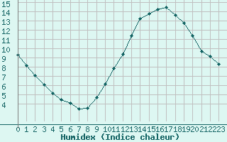 Courbe de l'humidex pour Saint-Brevin (44)