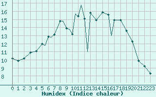 Courbe de l'humidex pour Braunschweig