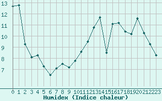 Courbe de l'humidex pour Nantes (44)