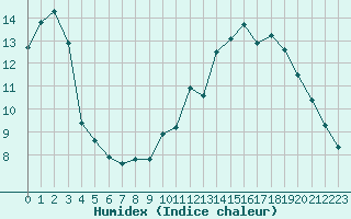 Courbe de l'humidex pour Laqueuille (63)