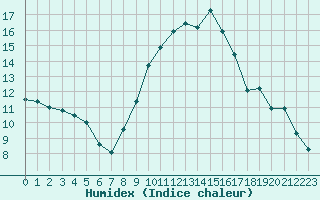 Courbe de l'humidex pour Nmes - Garons (30)