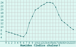 Courbe de l'humidex pour Diepenbeek (Be)