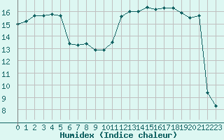 Courbe de l'humidex pour Le Mans (72)