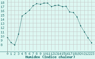 Courbe de l'humidex pour Kokemaki Tulkkila