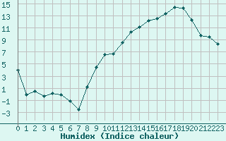 Courbe de l'humidex pour Rodez (12)