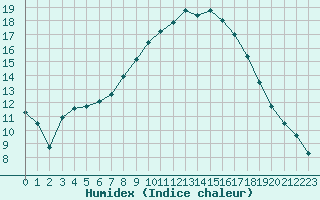 Courbe de l'humidex pour Luechow