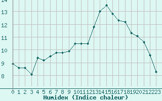 Courbe de l'humidex pour Le Puy - Loudes (43)