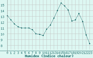 Courbe de l'humidex pour Sandillon (45)