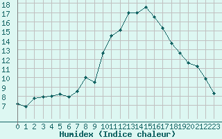 Courbe de l'humidex pour Gutenstein-Mariahilfberg