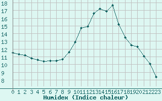 Courbe de l'humidex pour Leucate (11)