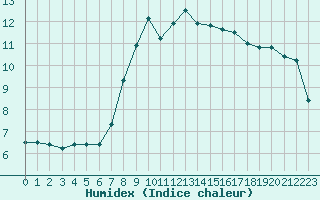 Courbe de l'humidex pour Feldkirchen