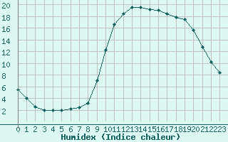 Courbe de l'humidex pour Guret Saint-Laurent (23)