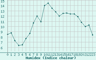 Courbe de l'humidex pour Tthieu (40)