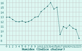 Courbe de l'humidex pour Lige Bierset (Be)