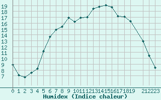 Courbe de l'humidex pour Hjerkinn Ii