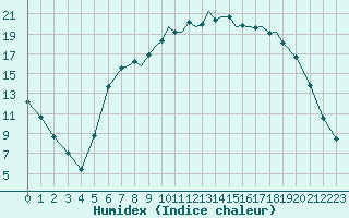 Courbe de l'humidex pour Shoream (UK)