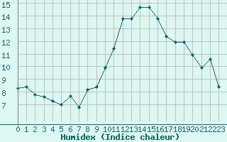 Courbe de l'humidex pour Cap Cpet (83)