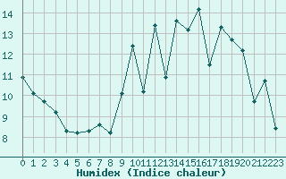 Courbe de l'humidex pour Archingeay (17)