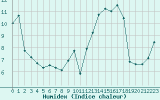 Courbe de l'humidex pour Deauville (14)