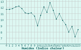 Courbe de l'humidex pour Ouessant (29)