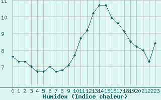 Courbe de l'humidex pour La Lande-sur-Eure (61)