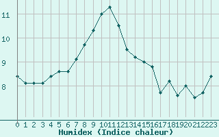 Courbe de l'humidex pour Crnomelj