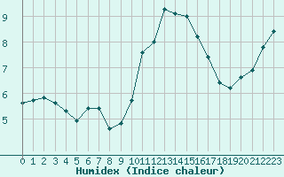 Courbe de l'humidex pour Cap Gris-Nez (62)