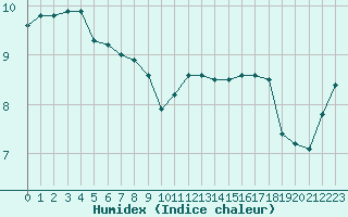 Courbe de l'humidex pour Manston (UK)