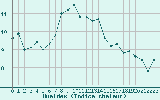 Courbe de l'humidex pour Wahlsburg-Lippoldsbe