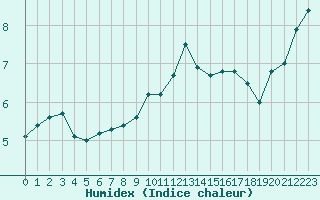 Courbe de l'humidex pour Laegern