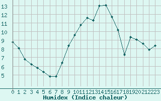 Courbe de l'humidex pour Orly (91)