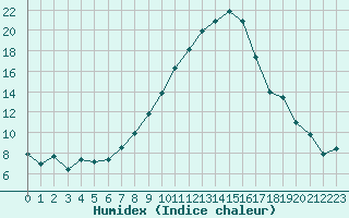 Courbe de l'humidex pour Zell Am See