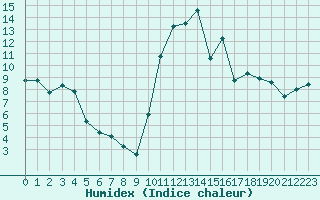 Courbe de l'humidex pour Mont-de-Marsan (40)