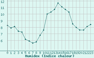 Courbe de l'humidex pour Ploumanac'h (22)